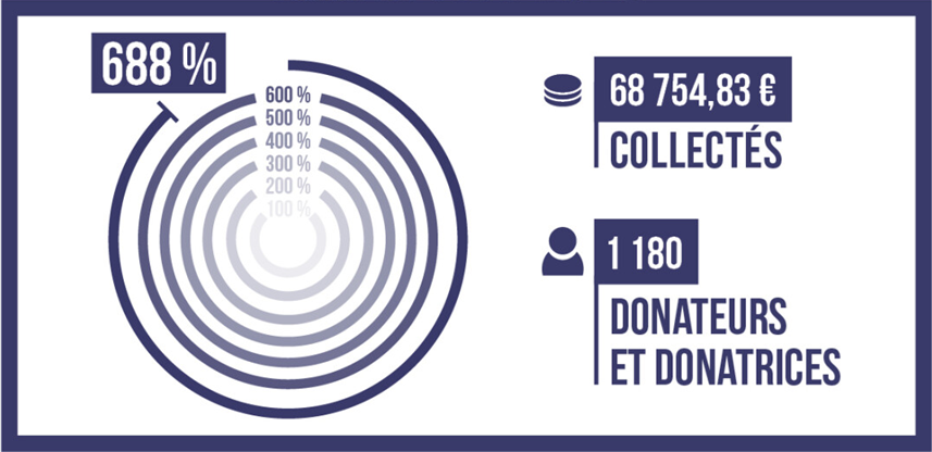 Succès incroyable de la cagnotte spéciale pour le mois des blaireaux !